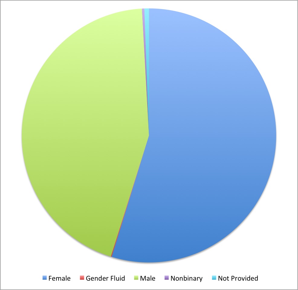 The_sex_distribution_of_our_participants