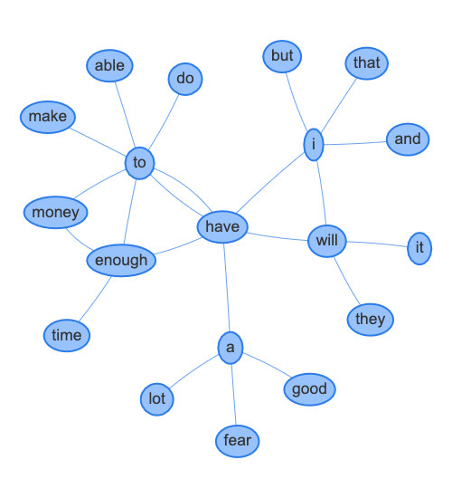 Enlargened_word_network_for_have